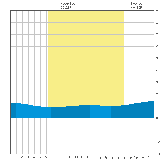 Port St. Joe tide chart for Thursday, September 5, 2024
