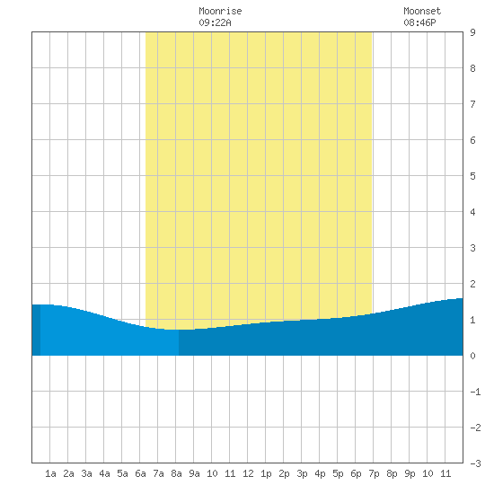 Port St. Joe tide chart for Friday, September 6, 2024