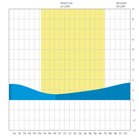 Port St. Joe tide chart for Saturday, September 7, 2024