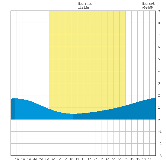 Port St. Joe tide chart for Sunday, September 8, 2024