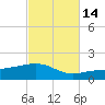 Port St. Joe tide chart for Monday, October 14, 2024