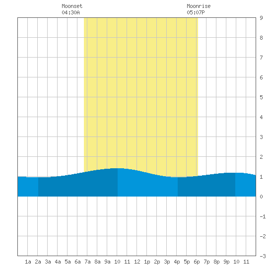 Port St. Joe tide chart for Tuesday, October 15, 2024