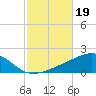 Port St. Joe tide chart for Saturday, October 19, 2024
