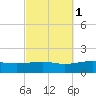 Port St. Joe tide chart for Tuesday, October 1, 2024