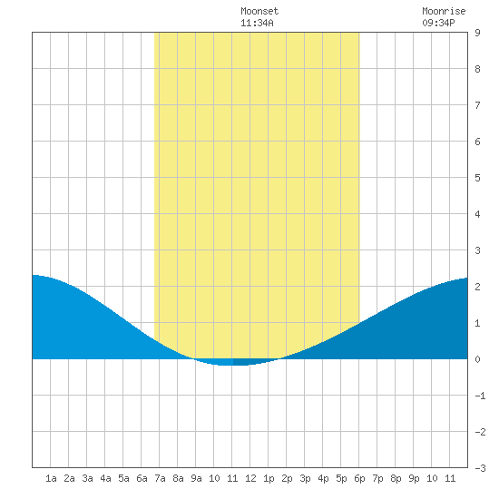 Port St. Joe tide chart for Monday, October 21, 2024