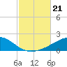 Port St. Joe tide chart for Monday, October 21, 2024