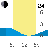 Port St. Joe tide chart for Thursday, October 24, 2024
