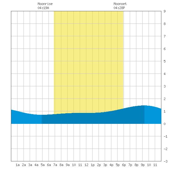 Port St. Joe tide chart for Tuesday, October 29, 2024