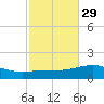 Port St. Joe tide chart for Tuesday, October 29, 2024