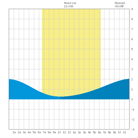 Port St. Joe tide chart for Monday, October 7, 2024