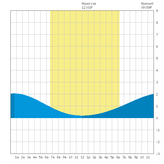 Port St. Joe tide chart for Tuesday, October 8, 2024