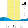 Port St. Joe tide chart for Sunday, November 10, 2024