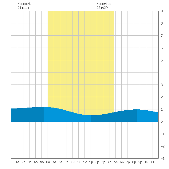 Port St. Joe tide chart for Monday, November 11, 2024