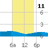 Port St. Joe tide chart for Monday, November 11, 2024