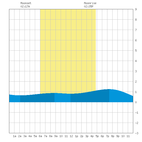 Port St. Joe tide chart for Tuesday, November 12, 2024