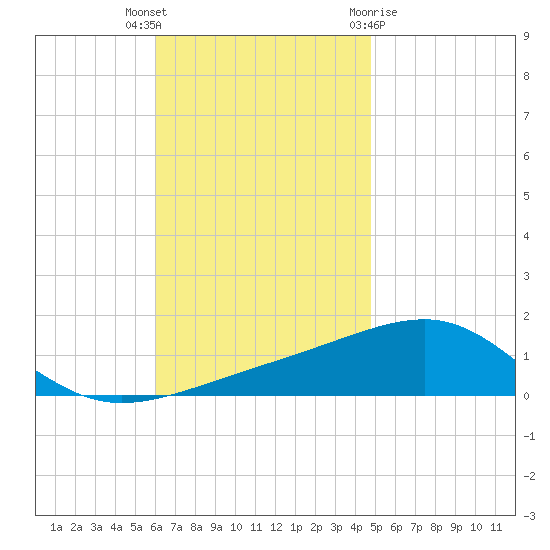 Port St. Joe tide chart for Thursday, November 14, 2024