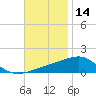 Port St. Joe tide chart for Thursday, November 14, 2024