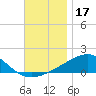 Port St. Joe tide chart for Sunday, November 17, 2024