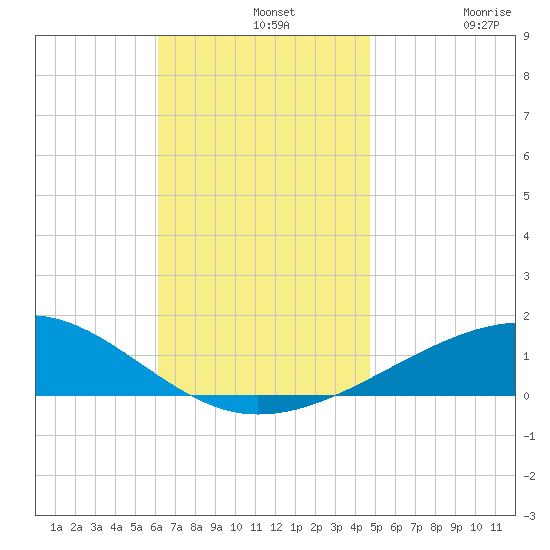 Port St. Joe tide chart for Wednesday, November 20, 2024