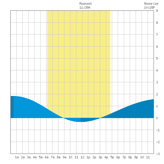Port St. Joe tide chart for Thursday, November 21, 2024