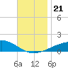 Port St. Joe tide chart for Thursday, November 21, 2024