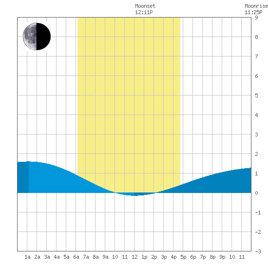 Port St. Joe tide chart for Friday, November 22, 2024