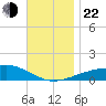 Port St. Joe tide chart for Friday, November 22, 2024