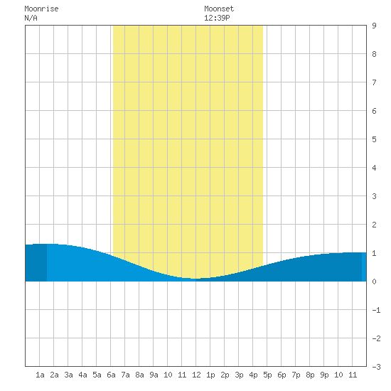 Port St. Joe tide chart for Saturday, November 23, 2024