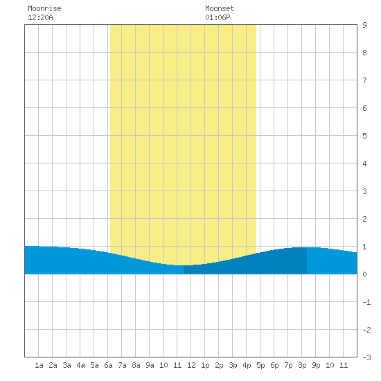 Port St. Joe tide chart for Sunday, November 24, 2024