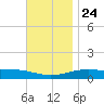 Port St. Joe tide chart for Sunday, November 24, 2024