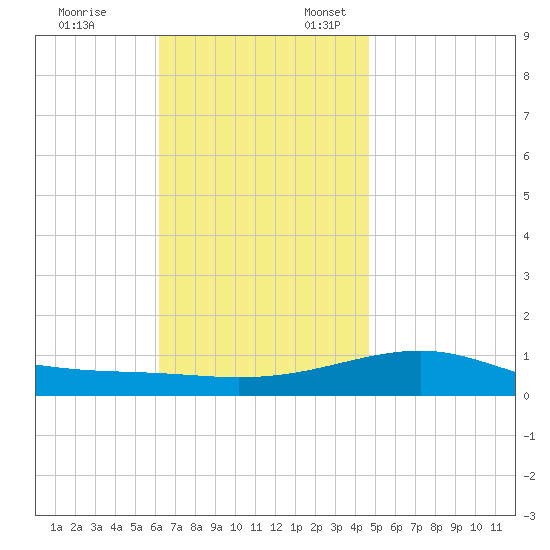 Port St. Joe tide chart for Monday, November 25, 2024
