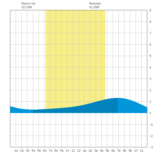 Port St. Joe tide chart for Tuesday, November 26, 2024