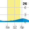 Port St. Joe tide chart for Tuesday, November 26, 2024