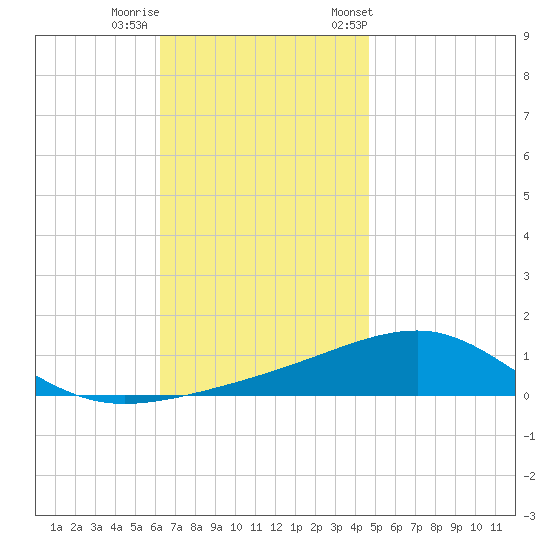 Port St. Joe tide chart for Thursday, November 28, 2024