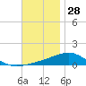Port St. Joe tide chart for Thursday, November 28, 2024