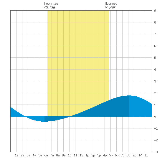 Port St. Joe tide chart for Saturday, November 30, 2024