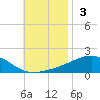 Port St. Joe tide chart for Sunday, November 3, 2024