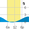 Port St. Joe tide chart for Tuesday, November 5, 2024