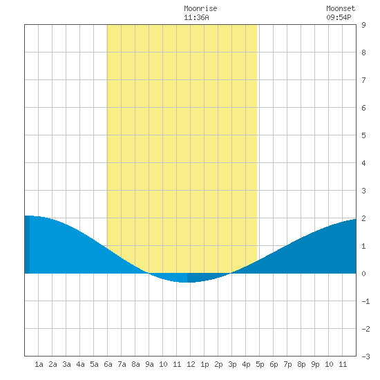 Port St. Joe tide chart for Thursday, November 7, 2024