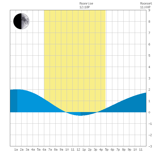 Port St. Joe tide chart for Friday, November 8, 2024