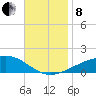 Port St. Joe tide chart for Friday, November 8, 2024