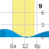 Port St. Joe tide chart for Saturday, November 9, 2024
