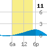 Port St. Joe tide chart for Wednesday, December 11, 2024