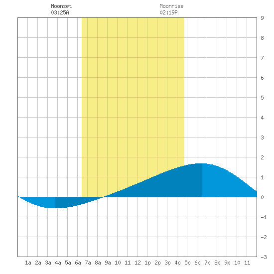 Port St. Joe tide chart for Thursday, December 12, 2024