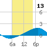 Port St. Joe tide chart for Friday, December 13, 2024