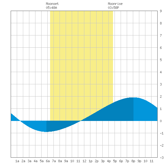 Port St. Joe tide chart for Saturday, December 14, 2024