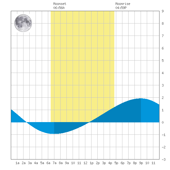 Port St. Joe tide chart for Sunday, December 15, 2024