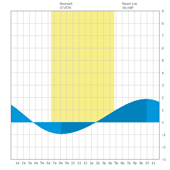 Port St. Joe tide chart for Monday, December 16, 2024