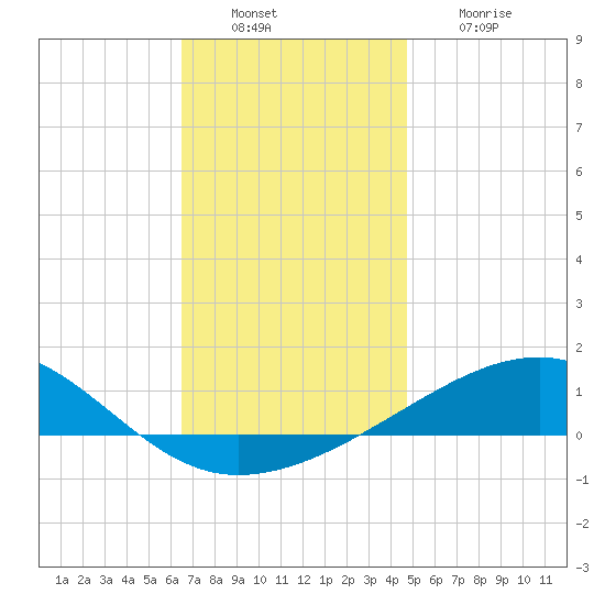 Port St. Joe tide chart for Tuesday, December 17, 2024