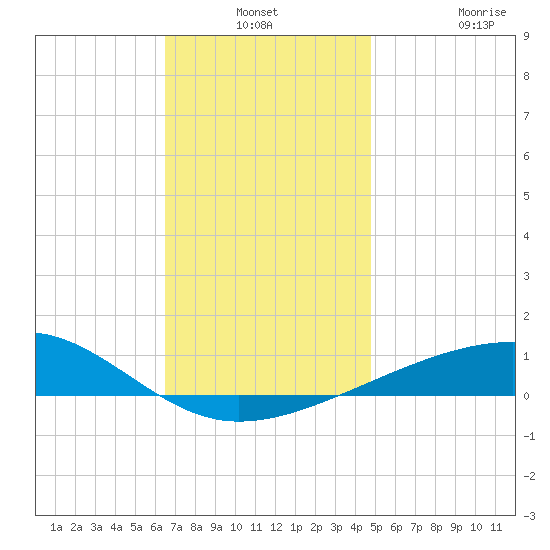 Port St. Joe tide chart for Thursday, December 19, 2024